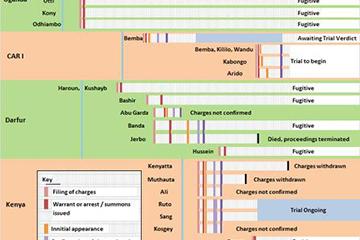 timeline of International crim court
